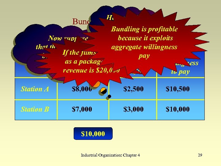How much can be charged is profitable Bundling for thebecause it exploits package? Bundling: