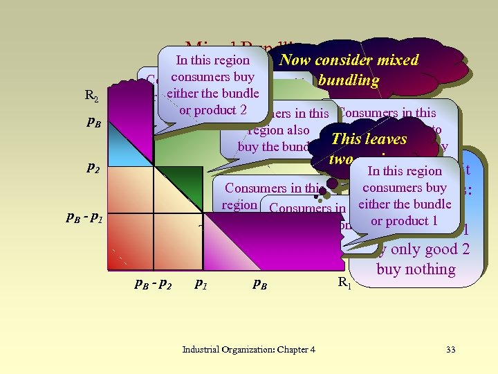 Mixed Bundling In this region R 2 p. B p 2 p. B -