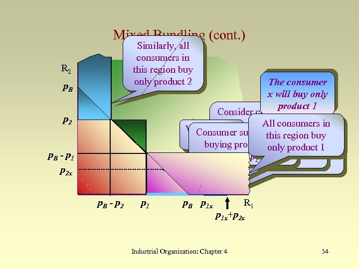 Mixed Bundling (cont. ) Similarly, all consumers in this region buy only product 2