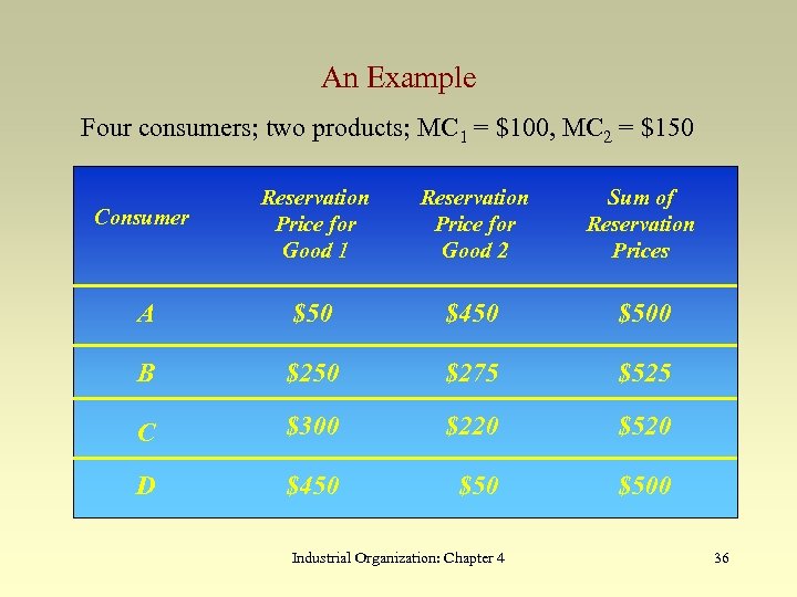An Example Four consumers; two products; MC 1 = $100, MC 2 = $150