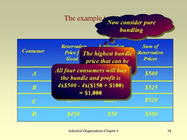 The example (cont. ) Now consider pure bundling Consumer A B C D Reservation