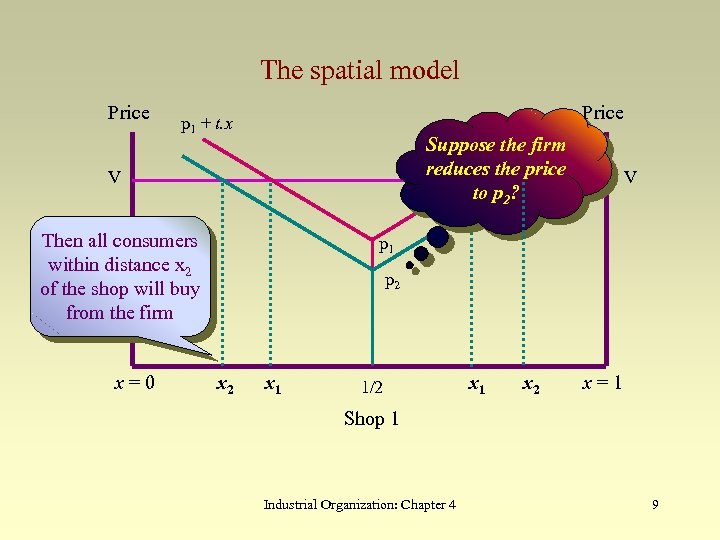The spatial model Price p 1 + t. x Suppose the firm reduces the