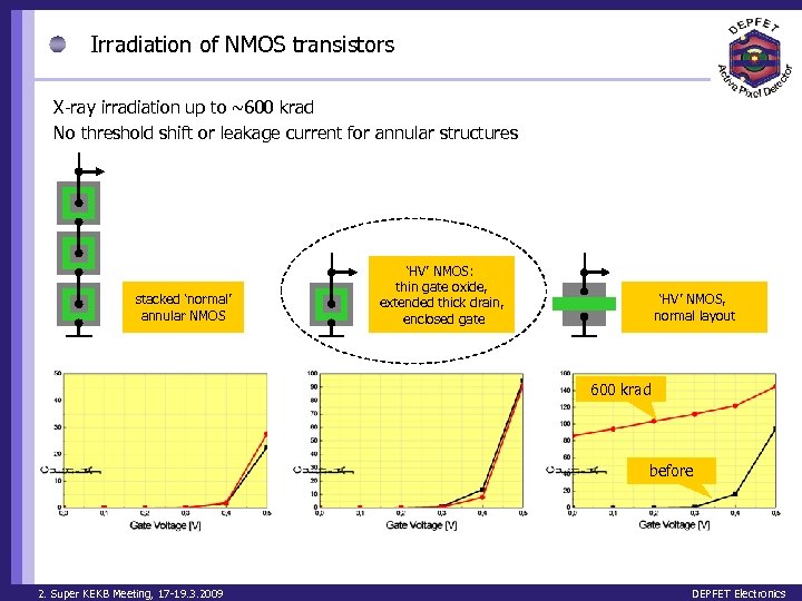 Irradiation of NMOS transistors X-ray irradiation up to ~600 krad No threshold shift or