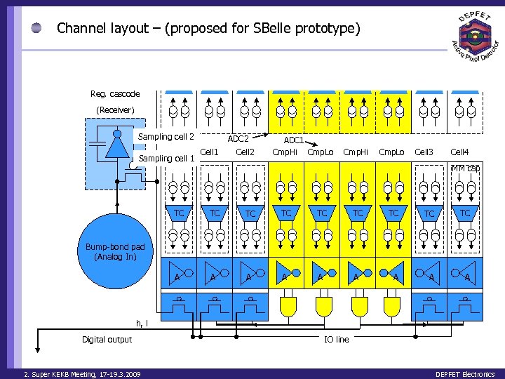 Channel layout – (proposed for SBelle prototype) Reg. cascode (Receiver) Sampling cell 2 Sampling