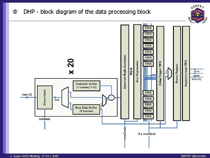 DHP - block diagram of the data processing block 2. Super KEKB Meeting, 17