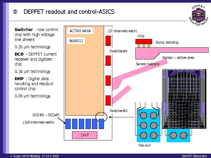 DEPFET readout and control-ASICS Switcher – row control chip with high voltage line drivers