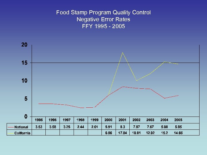 Food Stamp Program Quality Control Negative Error Rates FFY 1995 - 2005 