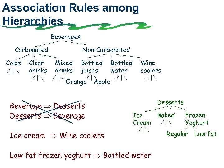 Association Rules among Hierarchies Beverages Carbonated Colas Clear drinks Non-Carbonated Mixed drinks Bottled juices