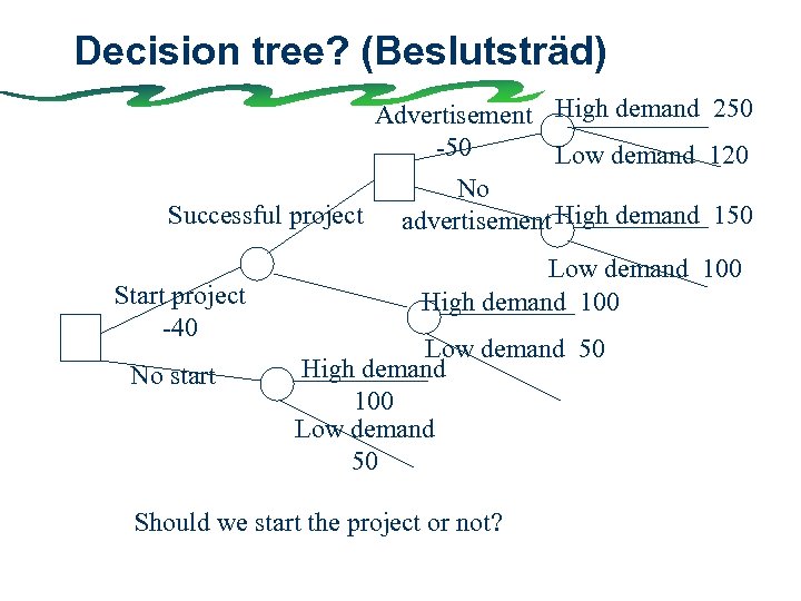 Decision tree? (Beslutsträd) Advertisement High demand 250 -50 Low demand 120 No Successful project