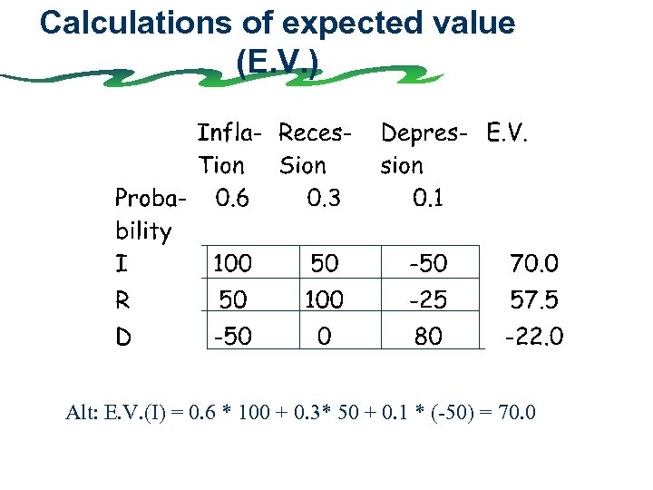 Calculations of expected value (E. V. ) Alt: E. V. (I) = 0. 6