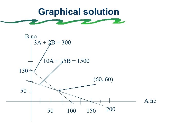 Graphical solution B no 3 A + 2 B = 300 10 A +