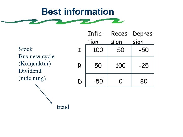 Best information Stock Business cycle (Konjunktur) Dividend (utdelning) trend 