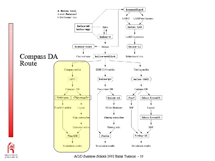 Compass DA Route ACi. D Summer School 2002 Balsa Tutorial: - 10 