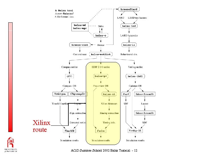 Xilinx route ACi. D Summer School 2002 Balsa Tutorial: - 12 