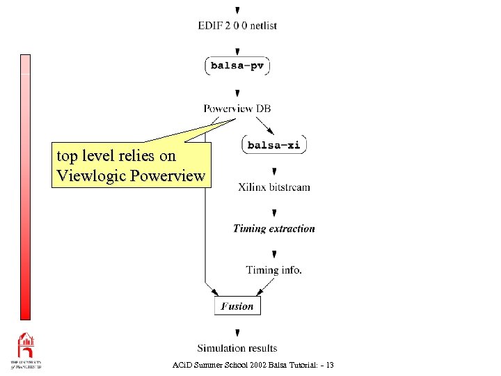 top level relies on Viewlogic Powerview ACi. D Summer School 2002 Balsa Tutorial: -