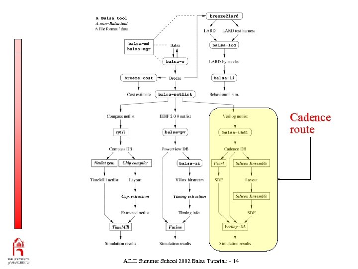 Cadence route ACi. D Summer School 2002 Balsa Tutorial: - 14 