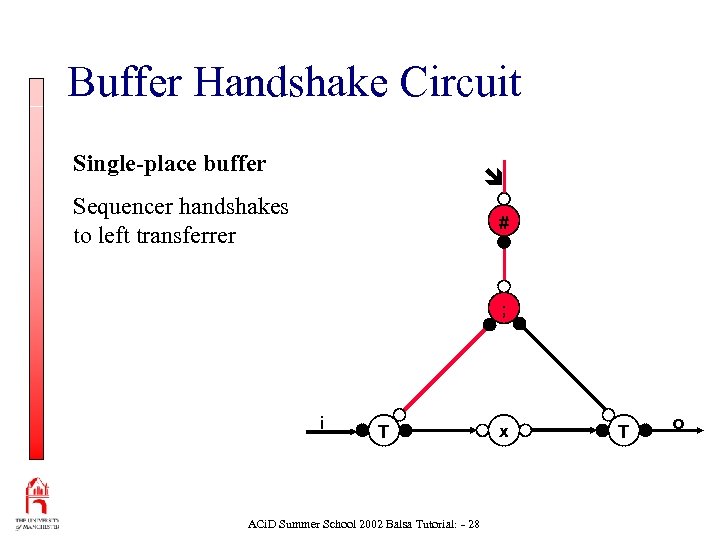 Buffer Handshake Circuit Single-place buffer Sequencer handshakes to left transferrer # ; i T
