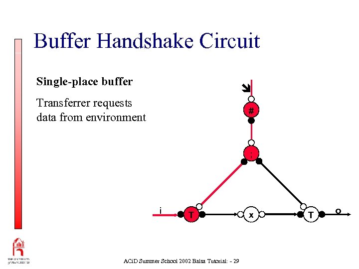 Buffer Handshake Circuit Single-place buffer Transferrer requests data from environment # ; i T