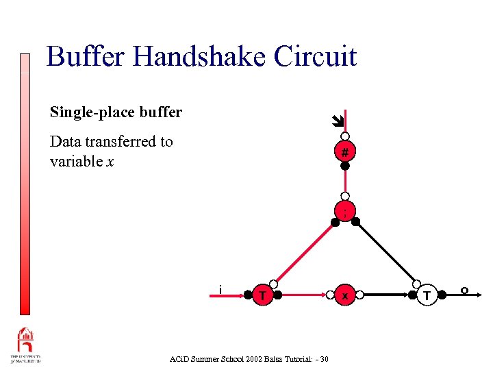 Buffer Handshake Circuit Single-place buffer Data transferred to variable x # ; i T