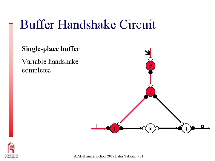Buffer Handshake Circuit Single-place buffer Variable handshake completes # ; i T ACi. D