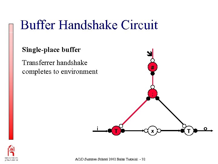 Buffer Handshake Circuit Single-place buffer Transferrer handshake completes to environment # ; i T
