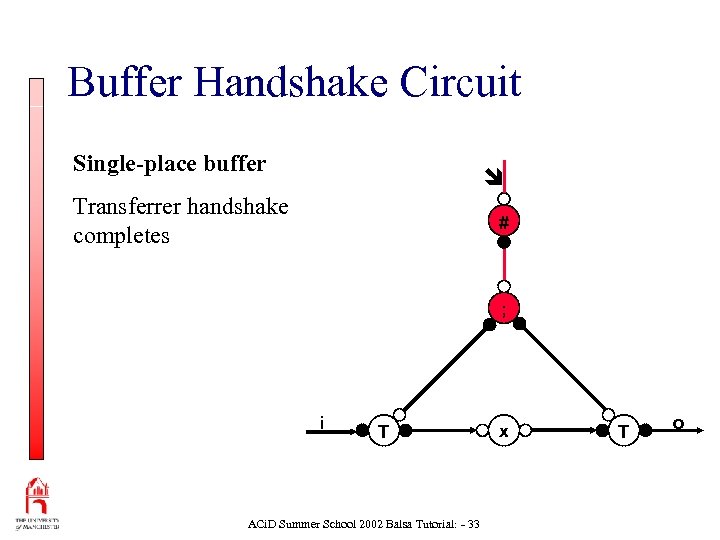 Buffer Handshake Circuit Single-place buffer Transferrer handshake completes # ; i T ACi. D
