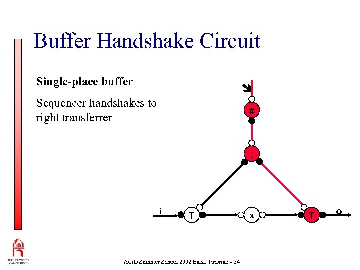 Buffer Handshake Circuit Single-place buffer Sequencer handshakes to right transferrer # ; i T
