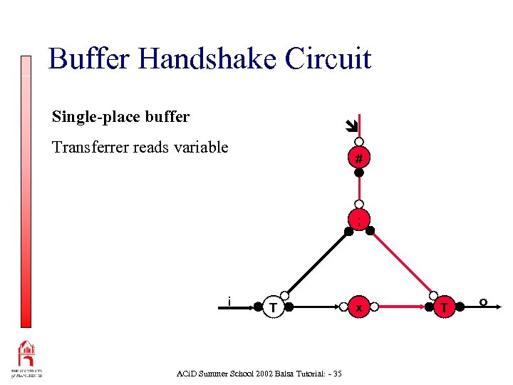 Buffer Handshake Circuit Single-place buffer Transferrer reads variable # ; i T ACi. D