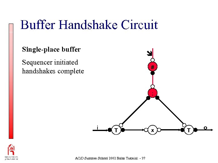 Buffer Handshake Circuit Single-place buffer Sequencer initiated handshakes complete # ; i T ACi.