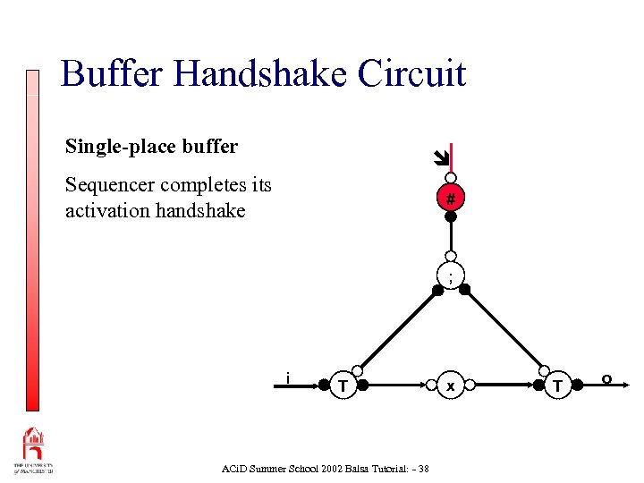 Buffer Handshake Circuit Single-place buffer Sequencer completes its activation handshake # ; i T