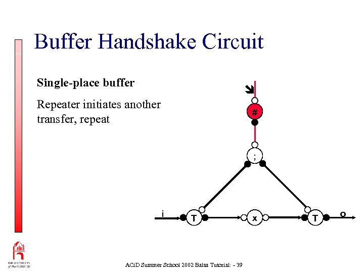 Buffer Handshake Circuit Single-place buffer Repeater initiates another transfer, repeat # ; i T