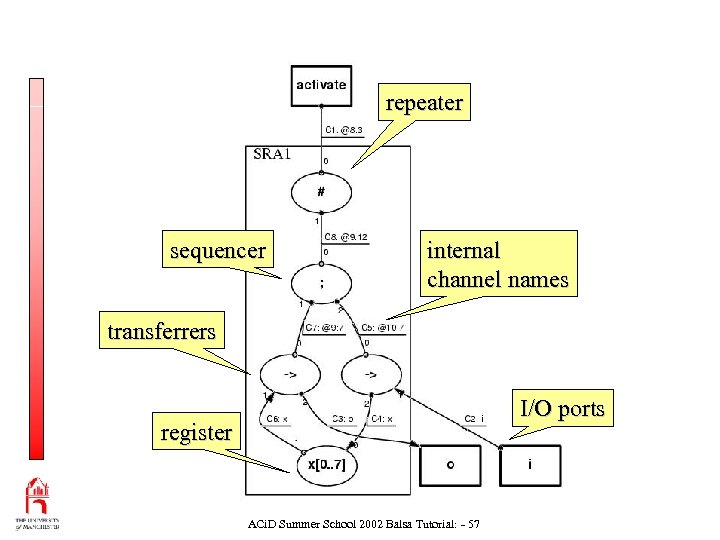 repeater sequencer internal channel names transferrers I/O ports register ACi. D Summer School 2002