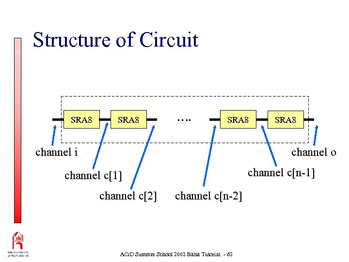 Structure of Circuit SRA 8 …. SRA 8 channel i SRA 8 channel o