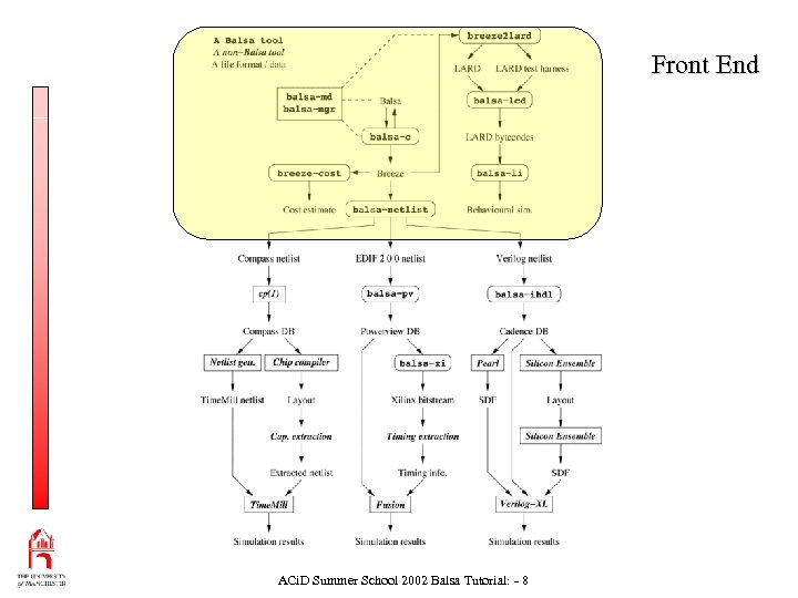 Front End ACi. D Summer School 2002 Balsa Tutorial: - 8 