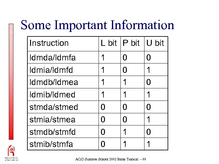 Some Important Information Instruction L bit P bit U bit ldmda/ldmfa ldmia/ldmfd ldmdb/ldmea ldmib/ldmed