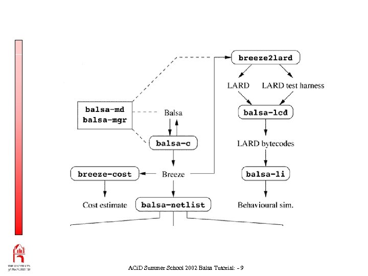 ACi. D Summer School 2002 Balsa Tutorial: - 9 