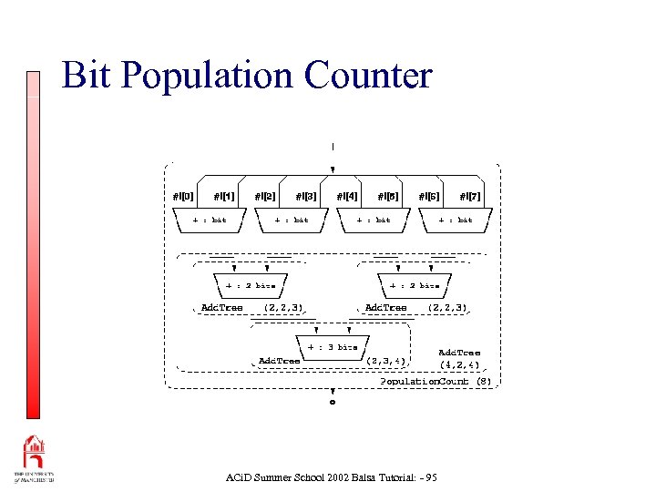 Bit Population Counter ACi. D Summer School 2002 Balsa Tutorial: - 95 