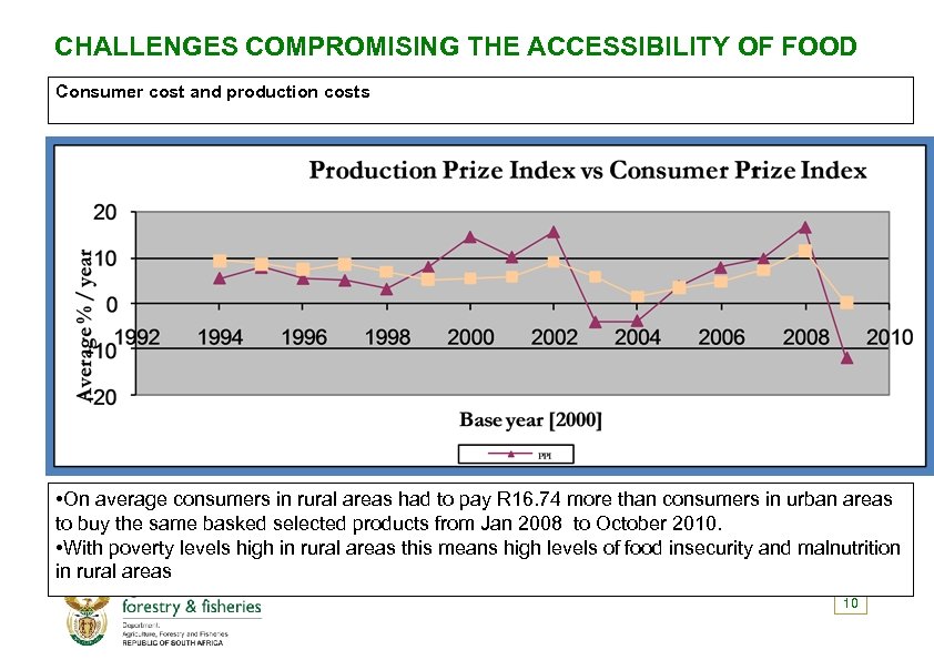 CHALLENGES COMPROMISING THE ACCESSIBILITY OF FOOD Consumer cost and production costs • On average