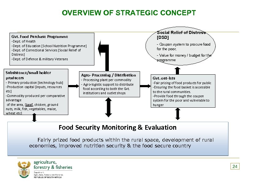 OVERVIEW OF STRATEGIC CONCEPT Gvt. Food Purchase Programme -Dept. of Health -Dept. of Education