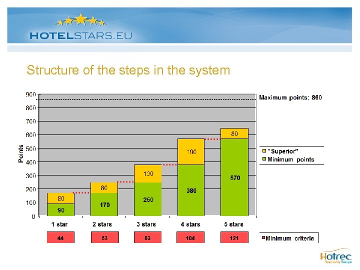 Structure of the steps in the system 