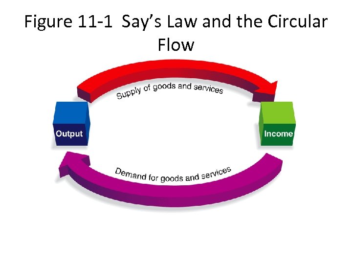 Figure 11 -1 Say’s Law and the Circular Flow 