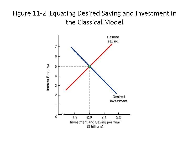 Figure 11 -2 Equating Desired Saving and Investment in the Classical Model 