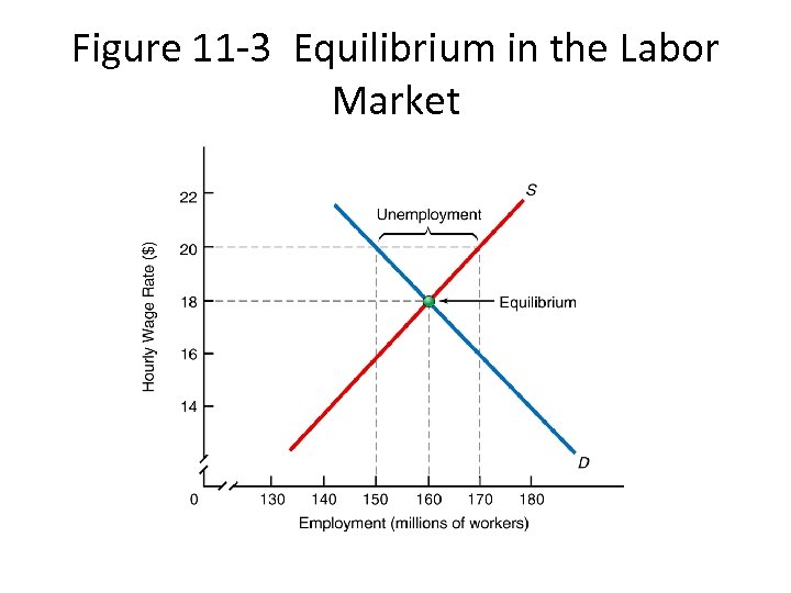 Figure 11 -3 Equilibrium in the Labor Market 