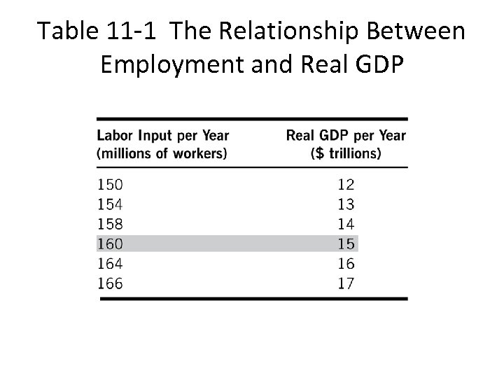 Table 11 -1 The Relationship Between Employment and Real GDP 