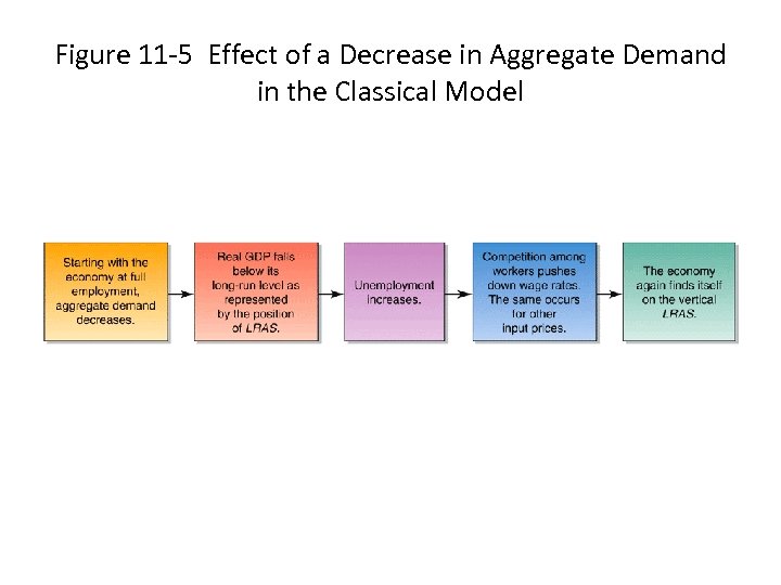 Figure 11 -5 Effect of a Decrease in Aggregate Demand in the Classical Model