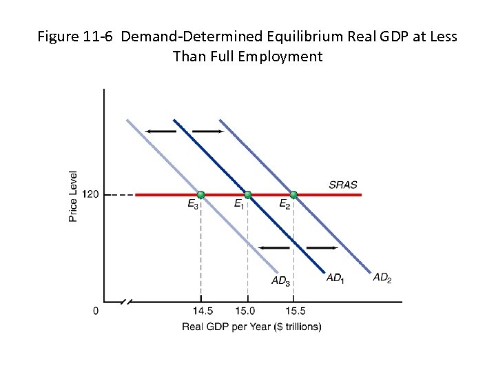 Figure 11 -6 Demand-Determined Equilibrium Real GDP at Less Than Full Employment 