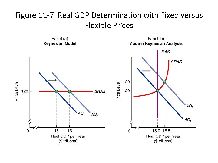 Figure 11 -7 Real GDP Determination with Fixed versus Flexible Prices 