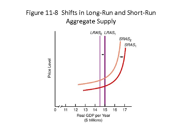 Figure 11 -8 Shifts in Long-Run and Short-Run Aggregate Supply 