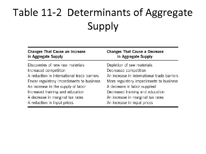 Table 11 -2 Determinants of Aggregate Supply 