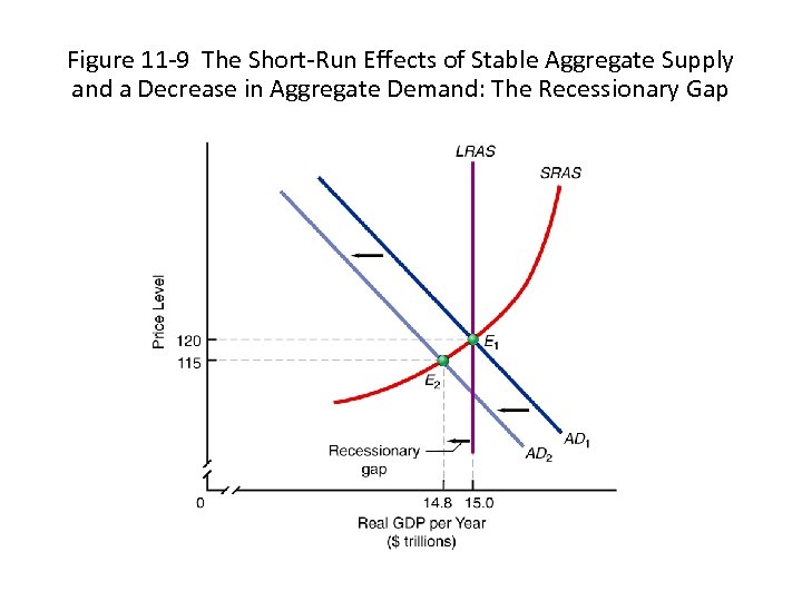 Figure 11 -9 The Short-Run Effects of Stable Aggregate Supply and a Decrease in